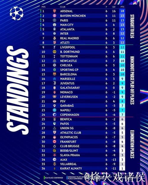 欧足联官方确认5队已锁定欧冠16强或附加赛