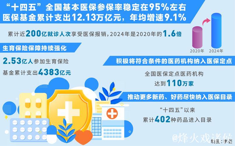 高质量完成“十四五”规划｜“十四五”医保基金支出12.13万亿元 我国医保事业提质扩面
