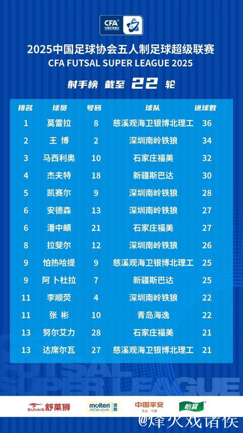 十一冠传奇铸就新篇——2025中国足协五人制足球超级联赛赛季总结